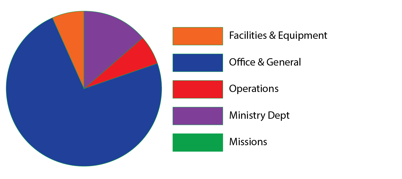 CHART EXPENSE ROOTED