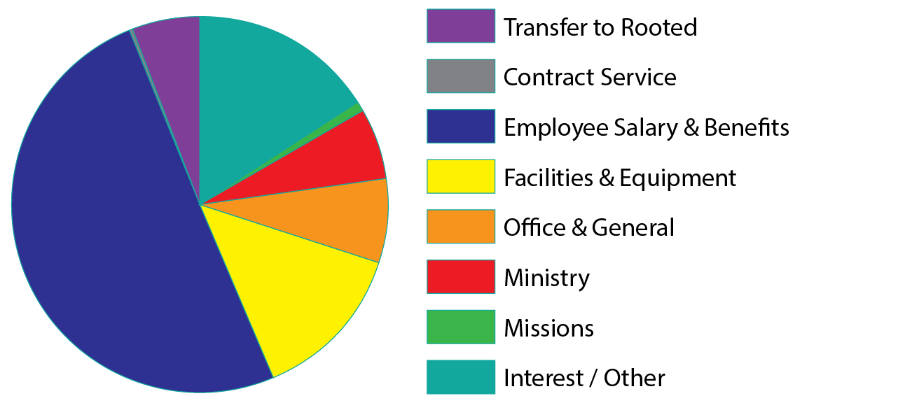 CHART EXPENSE SJA