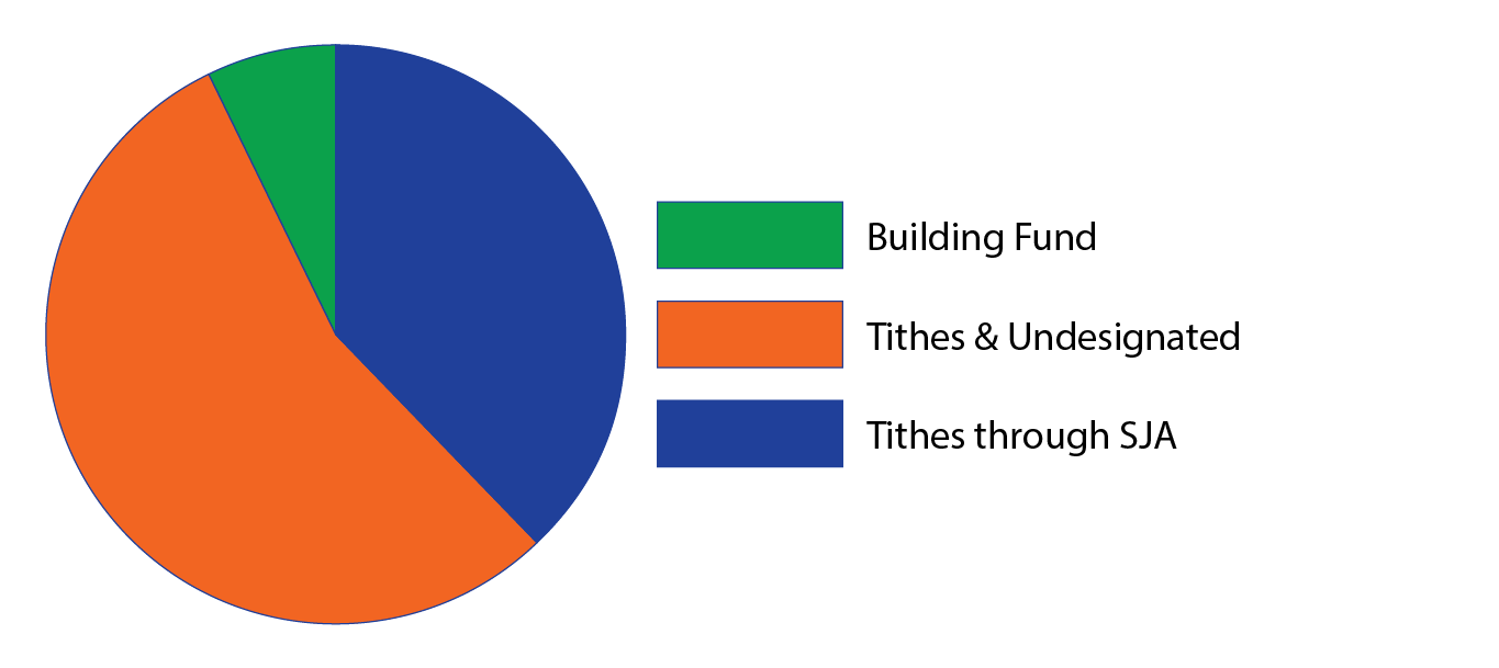 CHART INCOME ROOTED