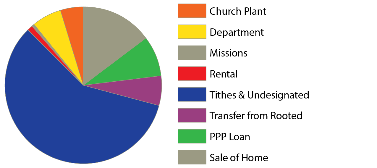 CHART INCOME SJA